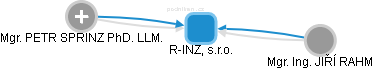 R-INZ, s.r.o. - náhled vizuálního zobrazení vztahů obchodního rejstříku