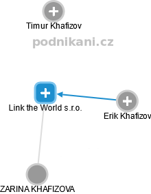 Link the World s.r.o. - náhled vizuálního zobrazení vztahů obchodního rejstříku