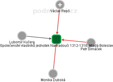 Společenství vlastníků jednotek Na Radouči 1312-1316, Mladá Boleslav - náhled vizuálního zobrazení vztahů obchodního rejstříku