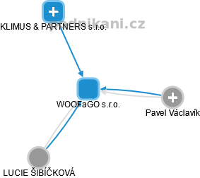 WOOFaGO s.r.o. - náhled vizuálního zobrazení vztahů obchodního rejstříku