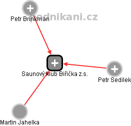 Saunový klub Biřička z.s. - náhled vizuálního zobrazení vztahů obchodního rejstříku