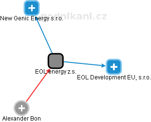 EOL energy z.s. - náhled vizuálního zobrazení vztahů obchodního rejstříku