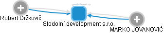Stodolní development s.r.o. - náhled vizuálního zobrazení vztahů obchodního rejstříku
