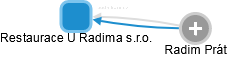 Restaurace U Radima s.r.o. - náhled vizuálního zobrazení vztahů obchodního rejstříku