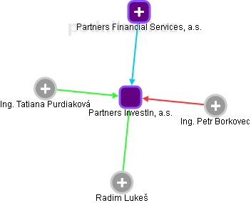 Partners InvestIn, a.s. - náhled vizuálního zobrazení vztahů obchodního rejstříku
