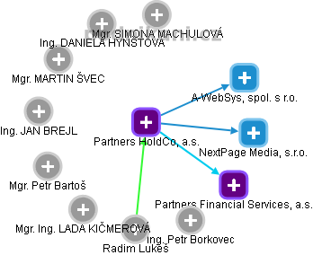 Partners HoldCo, a.s. - náhled vizuálního zobrazení vztahů obchodního rejstříku