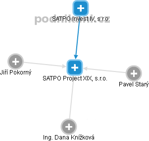 SATPO Project XIX, s.r.o. - náhled vizuálního zobrazení vztahů obchodního rejstříku