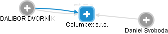 Columbex s.r.o. - náhled vizuálního zobrazení vztahů obchodního rejstříku