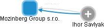Mozinberg Group s.r.o. - náhled vizuálního zobrazení vztahů obchodního rejstříku