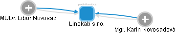 Linokab s.r.o. - náhled vizuálního zobrazení vztahů obchodního rejstříku