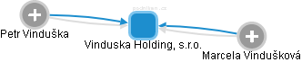 Vinduska Holding, s.r.o. - náhled vizuálního zobrazení vztahů obchodního rejstříku