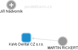KaVo Dental CZ s.r.o. - náhled vizuálního zobrazení vztahů obchodního rejstříku