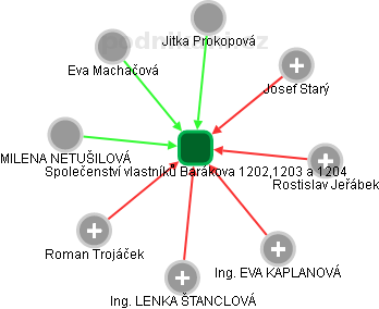 Společenství vlastníků Barákova 1202,1203 a 1204 - náhled vizuálního zobrazení vztahů obchodního rejstříku