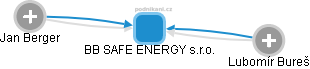 BB SAFE ENERGY s.r.o. - náhled vizuálního zobrazení vztahů obchodního rejstříku