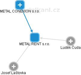 METAL RENT s.r.o. - náhled vizuálního zobrazení vztahů obchodního rejstříku
