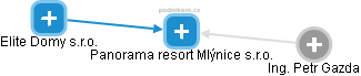 Panorama resort Mlýnice s.r.o. - náhled vizuálního zobrazení vztahů obchodního rejstříku
