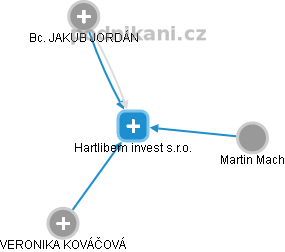 Hartlibem invest s.r.o. - náhled vizuálního zobrazení vztahů obchodního rejstříku