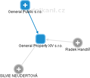 General Property XIV s.r.o. - náhled vizuálního zobrazení vztahů obchodního rejstříku