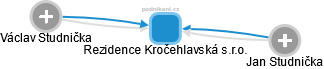Rezidence Kročehlavská s.r.o. - náhled vizuálního zobrazení vztahů obchodního rejstříku