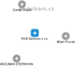 RKB Services s.r.o. - náhled vizuálního zobrazení vztahů obchodního rejstříku