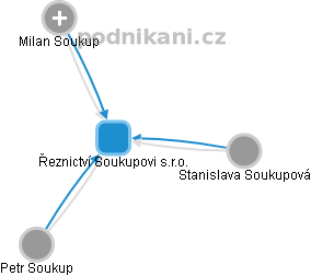 Řeznictví Soukupovi s.r.o. - náhled vizuálního zobrazení vztahů obchodního rejstříku