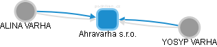 Ahravarha s.r.o. - náhled vizuálního zobrazení vztahů obchodního rejstříku