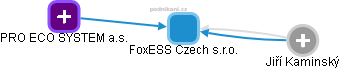 FoxESS Czech s.r.o. - náhled vizuálního zobrazení vztahů obchodního rejstříku