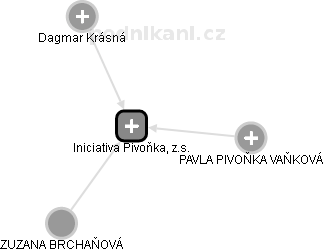 Iniciativa Pivoňka, z.s. - náhled vizuálního zobrazení vztahů obchodního rejstříku