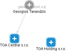 TGA Central s.r.o. - náhled vizuálního zobrazení vztahů obchodního rejstříku