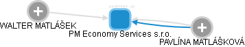 PM Economy Services s.r.o. - náhled vizuálního zobrazení vztahů obchodního rejstříku