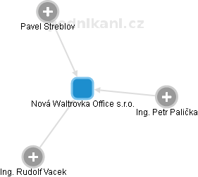 Nová Waltrovka Office s.r.o. - náhled vizuálního zobrazení vztahů obchodního rejstříku