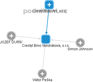 Crestyl Brno Vondrákova, s.r.o. - náhled vizuálního zobrazení vztahů obchodního rejstříku