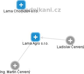 Lama Agro s.r.o. - náhled vizuálního zobrazení vztahů obchodního rejstříku