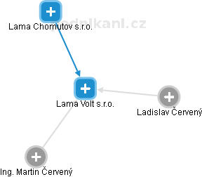 Lama Volt s.r.o. - náhled vizuálního zobrazení vztahů obchodního rejstříku