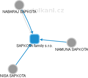 SAPKOTA family s.r.o. - náhled vizuálního zobrazení vztahů obchodního rejstříku