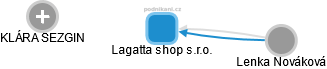Lagatta shop s.r.o. - náhled vizuálního zobrazení vztahů obchodního rejstříku