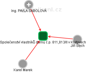 Společenství vlastníků domu č.p. 811,813/II v Klatovech - náhled vizuálního zobrazení vztahů obchodního rejstříku