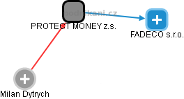PROTECT MONEY z.s. - náhled vizuálního zobrazení vztahů obchodního rejstříku