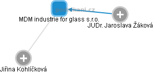 MDM industrie for glass s.r.o. - náhled vizuálního zobrazení vztahů obchodního rejstříku