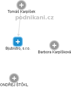 Bjubistro, s.r.o. - náhled vizuálního zobrazení vztahů obchodního rejstříku