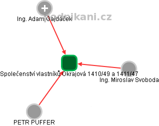 Společenství vlastníků Okrajová 1410/49 a 1411/47 - náhled vizuálního zobrazení vztahů obchodního rejstříku