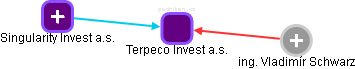Terpeco Invest a.s. - náhled vizuálního zobrazení vztahů obchodního rejstříku