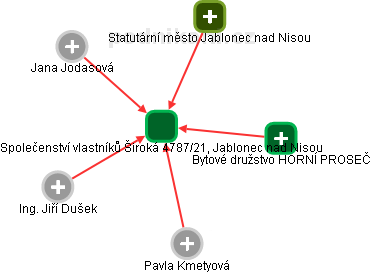 Společenství vlastníků Široká 4787/21, Jablonec nad Nisou - náhled vizuálního zobrazení vztahů obchodního rejstříku