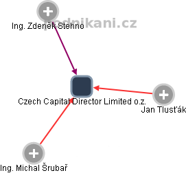 Czech Capital Director Limited o.z. - náhled vizuálního zobrazení vztahů obchodního rejstříku