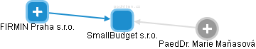 SmallBudget s.r.o. - náhled vizuálního zobrazení vztahů obchodního rejstříku