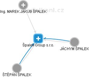 Špalek Group s.r.o. - náhled vizuálního zobrazení vztahů obchodního rejstříku