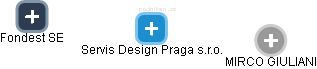 Servis Design Praga s.r.o. - náhled vizuálního zobrazení vztahů obchodního rejstříku