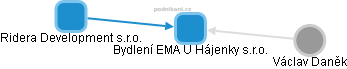 Bydlení EMA U Hájenky s.r.o. - náhled vizuálního zobrazení vztahů obchodního rejstříku