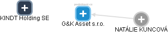 G&K Asset s.r.o. - náhled vizuálního zobrazení vztahů obchodního rejstříku
