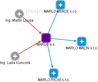 MARLO a.s. - náhled vizuálního zobrazení vztahů obchodního rejstříku